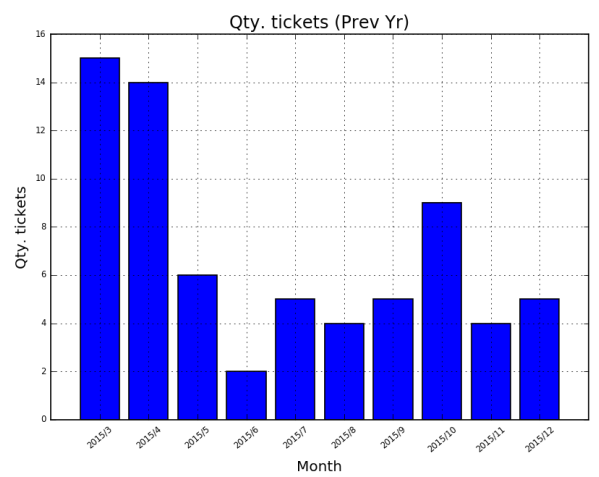 Qty tickets opened per month prev year 1.png