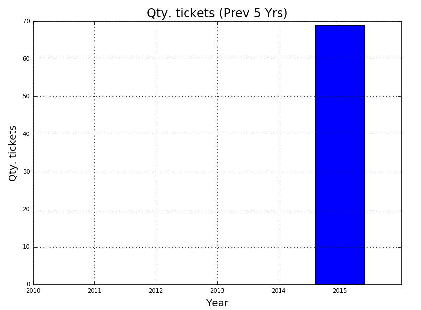 Qty tickets opened past 5 years 1.png