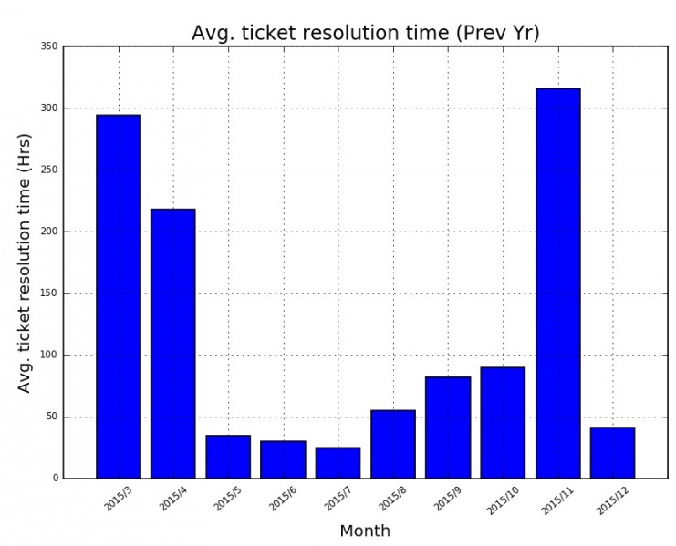 File:Avg ticket resolution time prev year 1.jpg